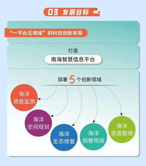 一图读懂 南海局海洋科技创新发展规划（2021-2025）与电子政务系统开发
