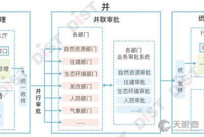 沧州市政府电子政务中心电子政务系统开发现状与展望