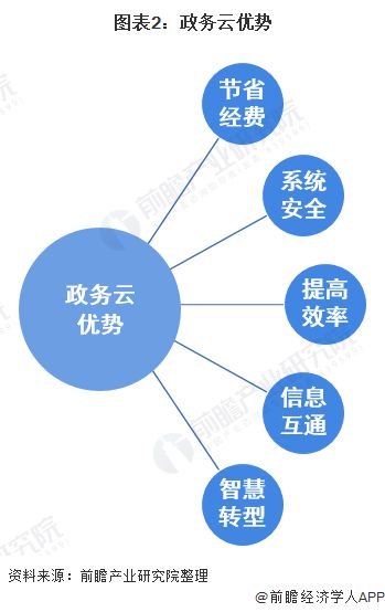 2021年中国政府云计算行业市场发展趋势分析——电子政务系统开发视角